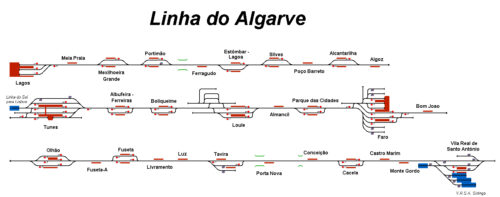 Linha do Algarve